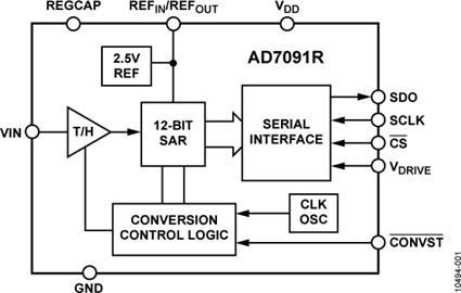 AD7091RBRMZ
