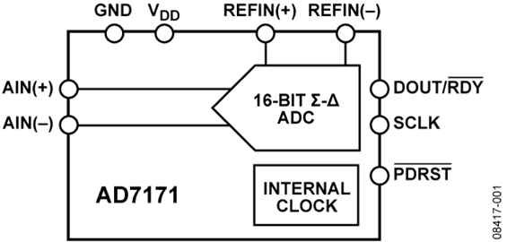 AD7171