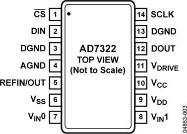 AD7322BRUZ