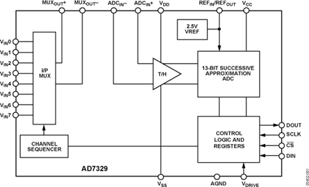 AD7329
