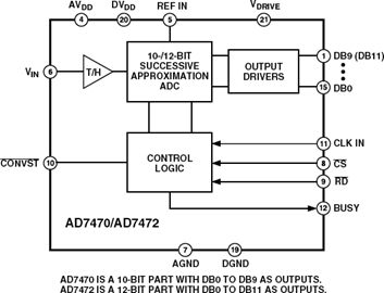 AD7472