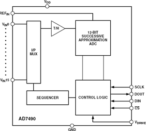 AD7490