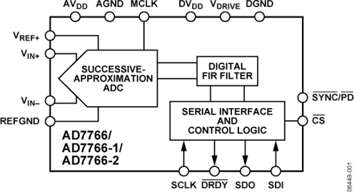 AD7766