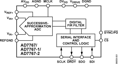 AD7767