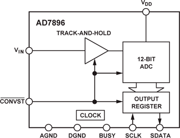 AD7896