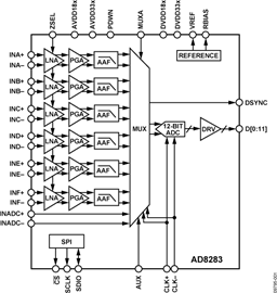 AD8283