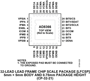 AD8366