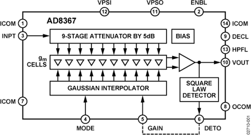 AD8367