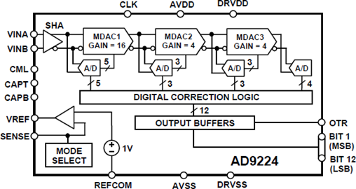 AD9224