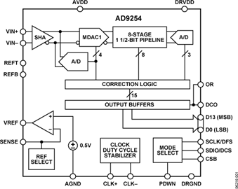 AD9254