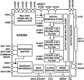 AD9260
