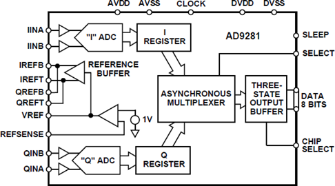 AD9281