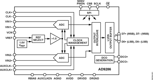 AD9286