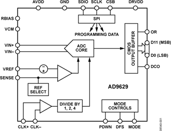 AD9629