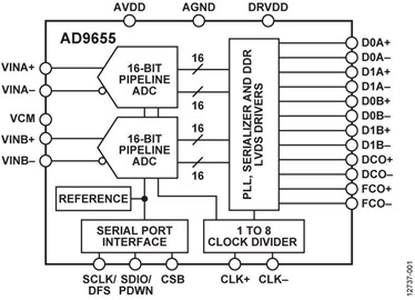 AD9655