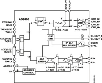 AD9866