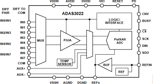 ADAS3022