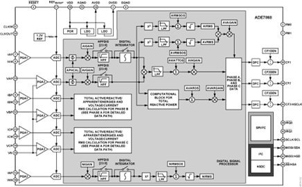 ADE7868