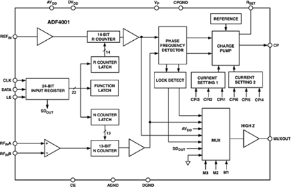 ADF4001