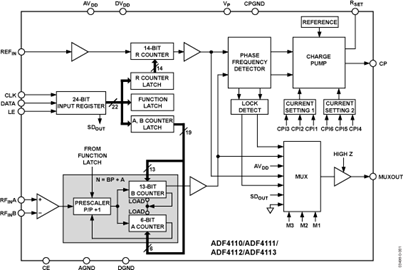 ADF4110