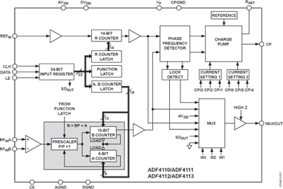 ADF4111