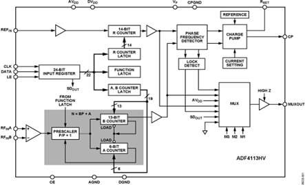 ADF4113HV