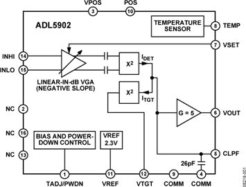 ADL5902