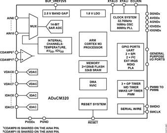 ADUCM320