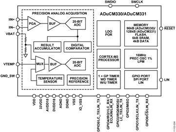ADUCM331