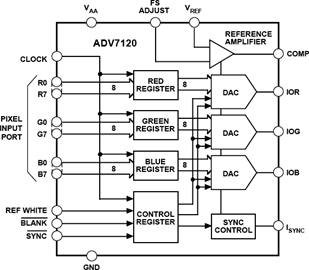 ADV7120