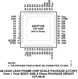 ADV7125KSTZ140