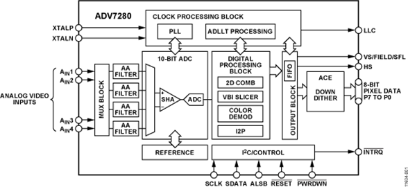 ADV7280