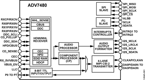 ADV7480