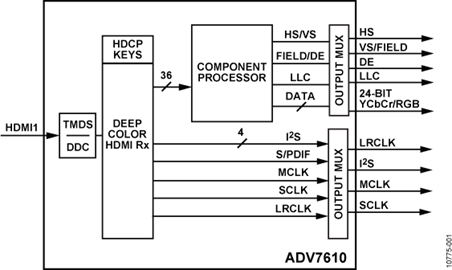 ADV7610