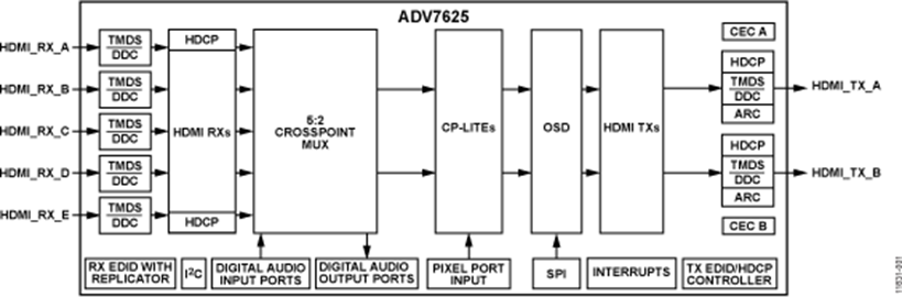 ADV7625
