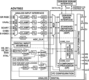 ADV7802