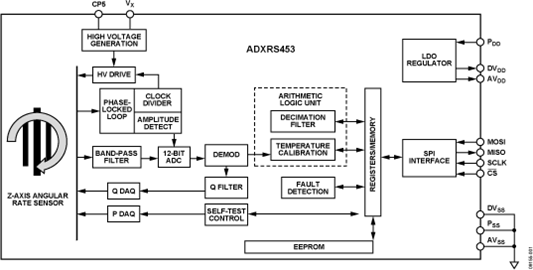 ADXRS453