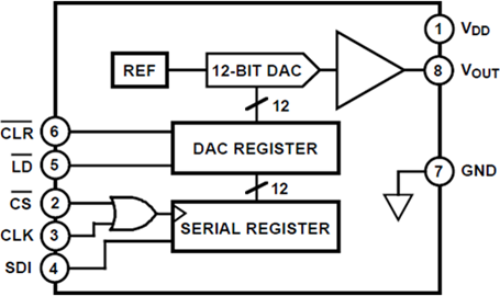 DAC8512