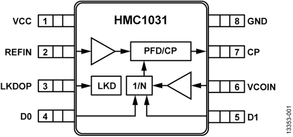 HMC1031