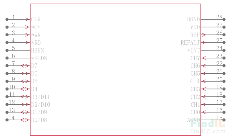MAX197BCNI