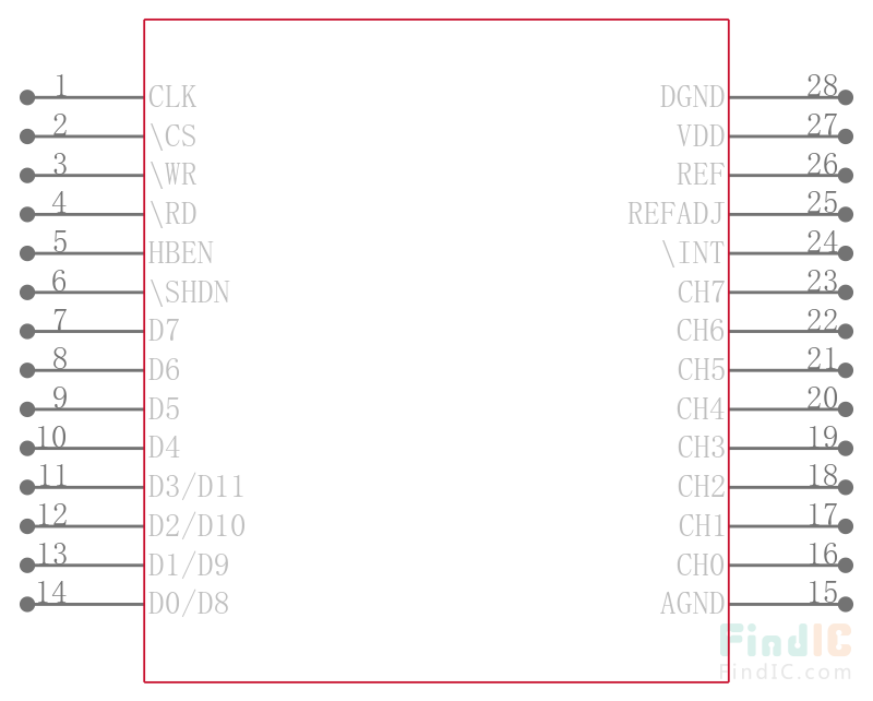 MAX197BCWI