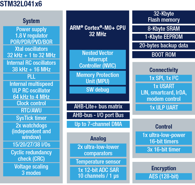 STM32L041G6U6STR